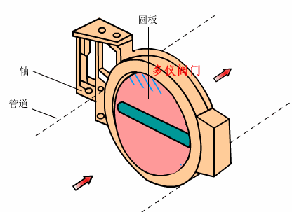 氣(qi)動(dòng)蝶閥工(gong)作(zuò)原理(li)